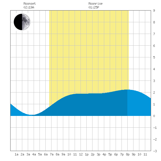 Mckay Bay entrance tide chart for Wednesday, May 15, 2024