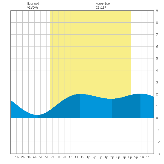 Mckay Bay entrance tide chart for Thursday, May 16, 2024