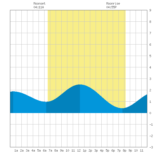Mckay Bay entrance tide chart for Sunday, May 19, 2024