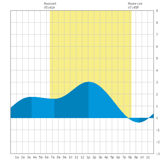 Mckay Bay entrance tide chart for Wednesday, May 22, 2024