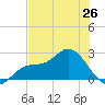 Mckay Bay entrance tide chart for Sunday, May 26, 2024