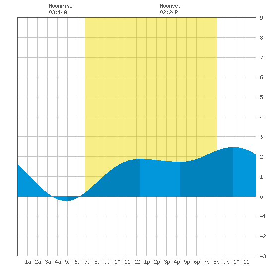 Mckay Bay entrance tide chart for Thursday, May 2, 2024