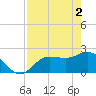 Mckay Bay entrance tide chart for Thursday, May 2, 2024