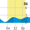 Mckay Bay entrance tide chart for Friday, May 31, 2024