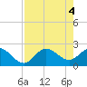 Mckay Bay entrance tide chart for Saturday, May 4, 2024