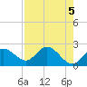 Mckay Bay entrance tide chart for Sunday, May 5, 2024