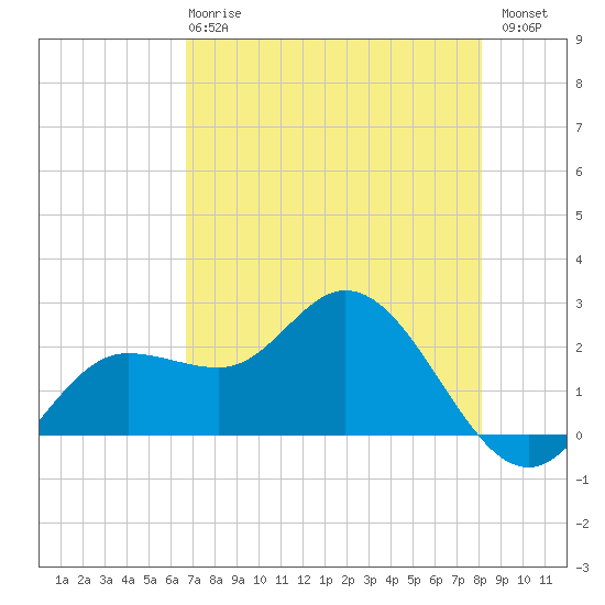 Mckay Bay entrance tide chart for Wednesday, May 8, 2024