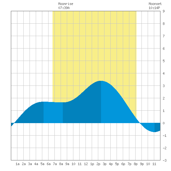 Mckay Bay entrance tide chart for Thursday, May 9, 2024