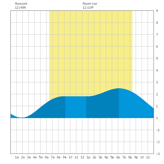 Mckay Bay entrance tide chart for Wednesday, June 12, 2024