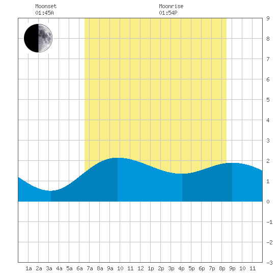 Mckay Bay entrance tide chart for Friday, June 14, 2024