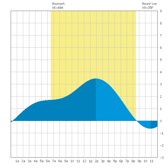 Mckay Bay entrance tide chart for Saturday, June 22, 2024