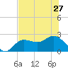 Mckay Bay entrance tide chart for Thursday, June 27, 2024
