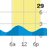Mckay Bay entrance tide chart for Saturday, June 29, 2024