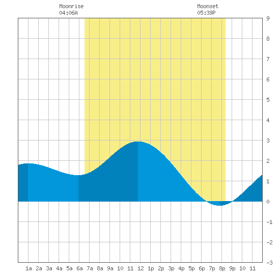 Mckay Bay entrance tide chart for Monday, June 3, 2024