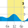 Mckay Bay entrance tide chart for Monday, June 3, 2024
