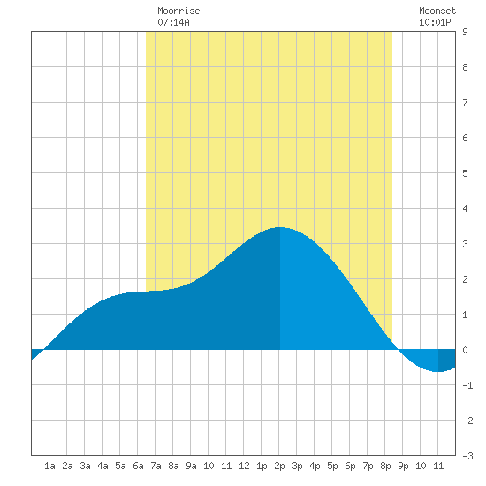 Mckay Bay entrance tide chart for Friday, June 7, 2024
