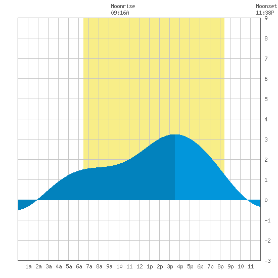 Mckay Bay entrance tide chart for Sunday, June 9, 2024