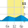 Mckay Bay entrance tide chart for Thursday, July 11, 2024