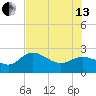 Mckay Bay entrance tide chart for Saturday, July 13, 2024
