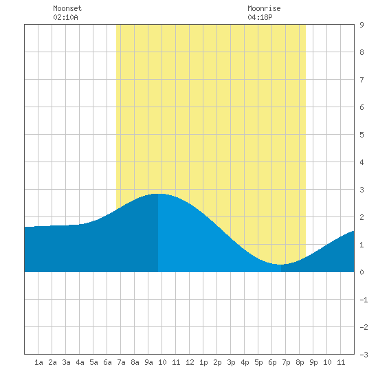 Mckay Bay entrance tide chart for Tuesday, July 16, 2024