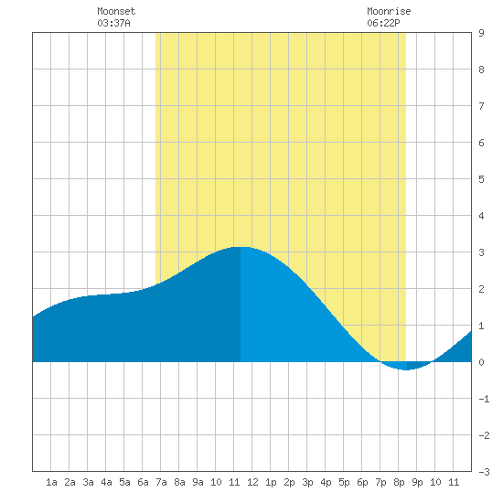 Mckay Bay entrance tide chart for Thursday, July 18, 2024
