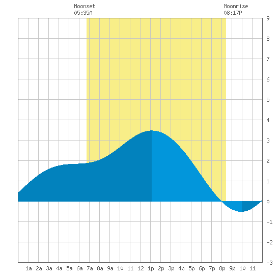 Mckay Bay entrance tide chart for Saturday, July 20, 2024