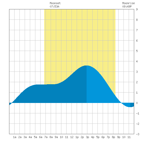Mckay Bay entrance tide chart for Monday, July 22, 2024