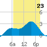 Mckay Bay entrance tide chart for Tuesday, July 23, 2024