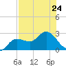 Mckay Bay entrance tide chart for Wednesday, July 24, 2024