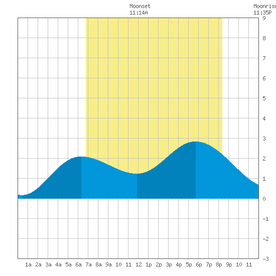 Mckay Bay entrance tide chart for Thursday, July 25, 2024