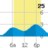 Mckay Bay entrance tide chart for Thursday, July 25, 2024