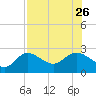 Mckay Bay entrance tide chart for Friday, July 26, 2024