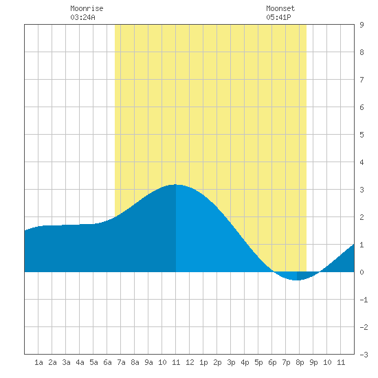 Mckay Bay entrance tide chart for Tuesday, July 2, 2024