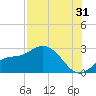 Mckay Bay entrance tide chart for Wednesday, July 31, 2024