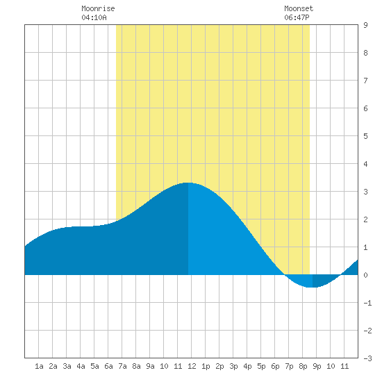 Mckay Bay entrance tide chart for Wednesday, July 3, 2024