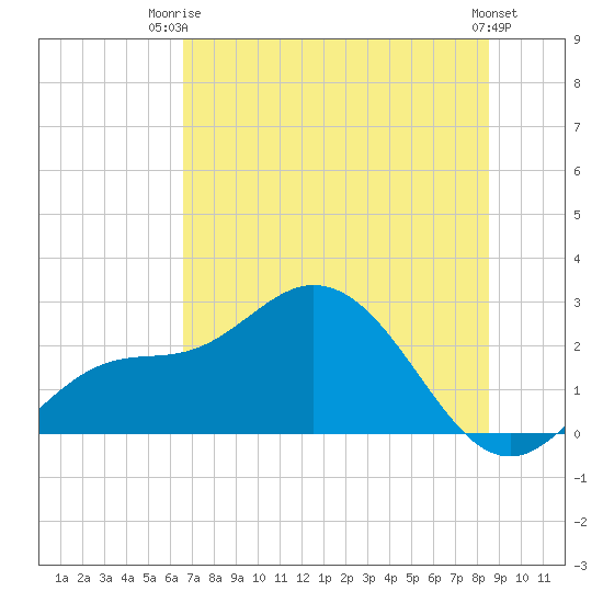 Mckay Bay entrance tide chart for Thursday, July 4, 2024