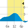 Mckay Bay entrance tide chart for Thursday, July 4, 2024