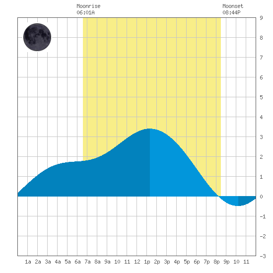 Mckay Bay entrance tide chart for Friday, July 5, 2024