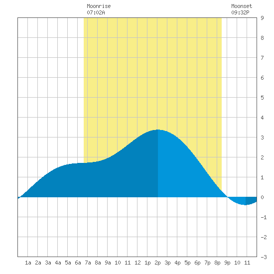 Mckay Bay entrance tide chart for Saturday, July 6, 2024