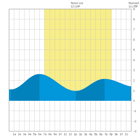 Mckay Bay entrance tide chart for Saturday, August 10, 2024