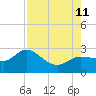 Mckay Bay entrance tide chart for Sunday, August 11, 2024