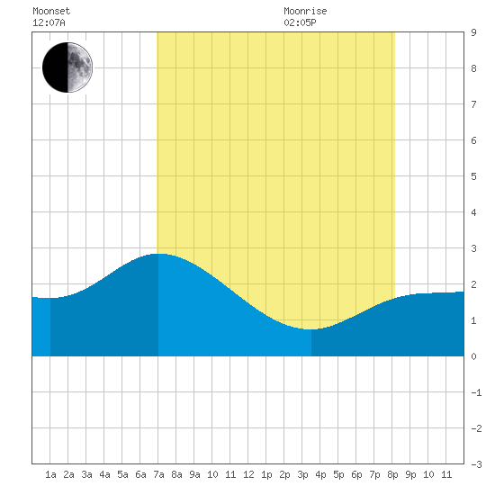 Mckay Bay entrance tide chart for Monday, August 12, 2024