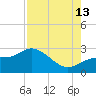 Mckay Bay entrance tide chart for Tuesday, August 13, 2024