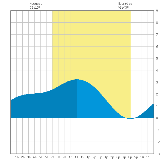 Mckay Bay entrance tide chart for Friday, August 16, 2024