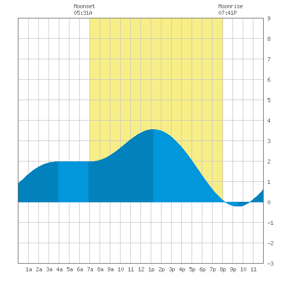 Mckay Bay entrance tide chart for Sunday, August 18, 2024