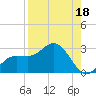 Mckay Bay entrance tide chart for Sunday, August 18, 2024