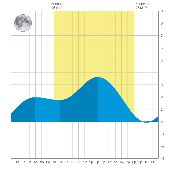 Mckay Bay entrance tide chart for Monday, August 19, 2024