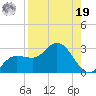 Mckay Bay entrance tide chart for Monday, August 19, 2024