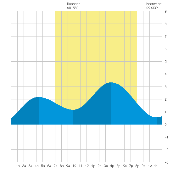 Mckay Bay entrance tide chart for Wednesday, August 21, 2024