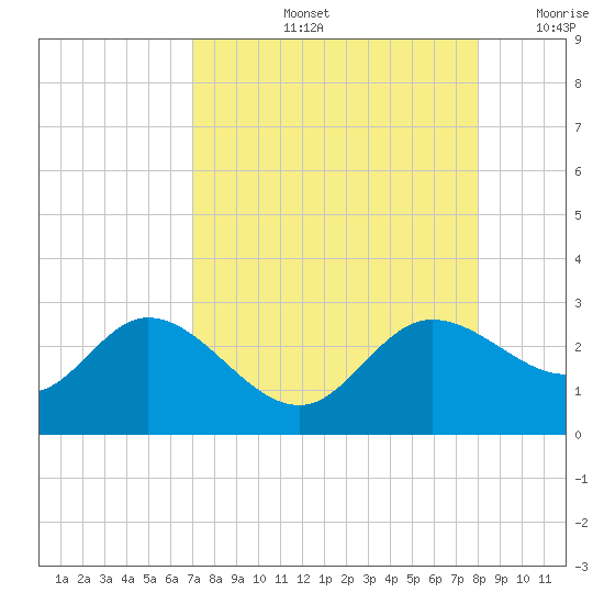 Mckay Bay entrance tide chart for Friday, August 23, 2024